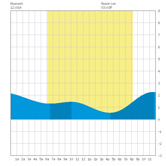 Woolford tide chart for Saturday, August 2, 2025