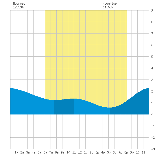 Woolford tide chart for Sunday, August 3, 2025
