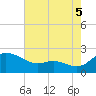 Woolford tide chart for Tuesday, August 5, 2025