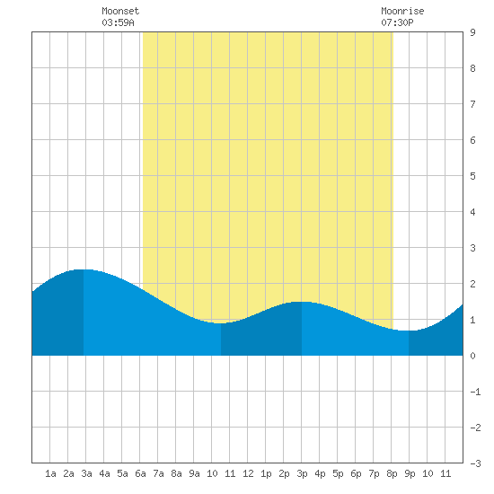 Woolford tide chart for Thursday, August 7, 2025