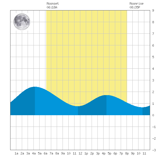 Woolford tide chart for Saturday, August 9, 2025