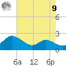 Woolford tide chart for Saturday, August 9, 2025