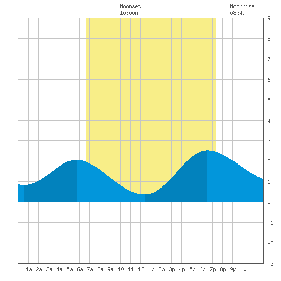 Woolford tide chart for Wednesday, September 10, 2025
