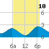 Woolford tide chart for Wednesday, September 10, 2025