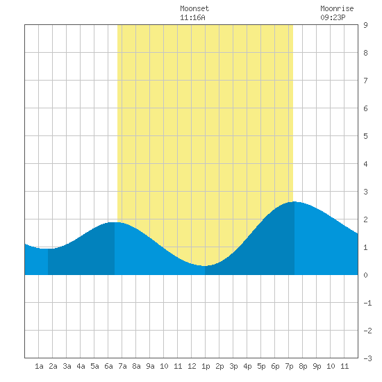 Woolford tide chart for Thursday, September 11, 2025