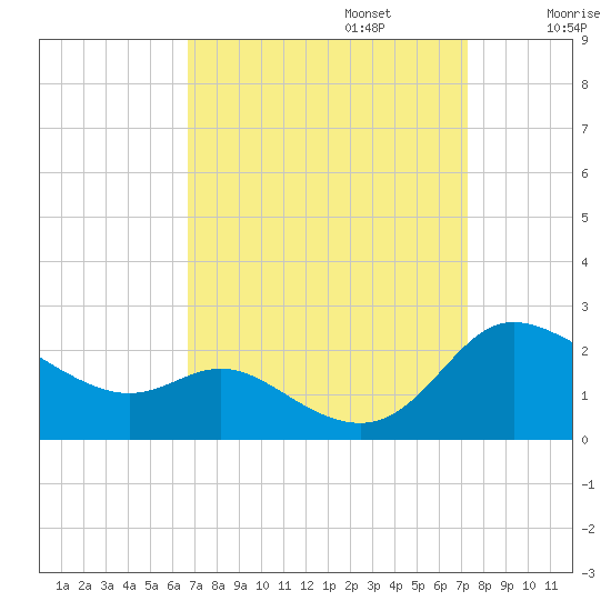 Woolford tide chart for Saturday, September 13, 2025