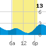 Woolford tide chart for Saturday, September 13, 2025