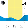 Woolford tide chart for Sunday, September 14, 2025