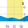 Woolford tide chart for Monday, September 1, 2025