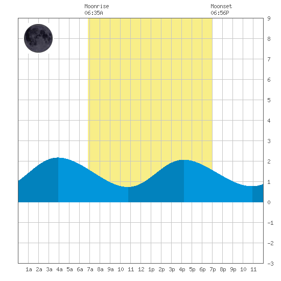 Woolford tide chart for Sunday, September 21, 2025