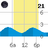 Woolford tide chart for Sunday, September 21, 2025