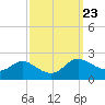 Woolford tide chart for Tuesday, September 23, 2025