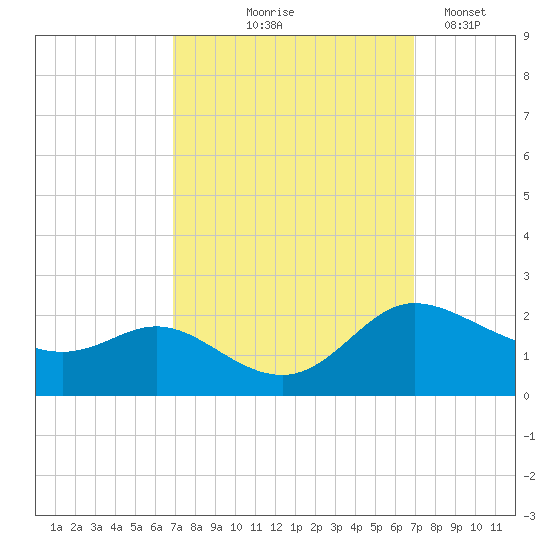 Woolford tide chart for Thursday, September 25, 2025