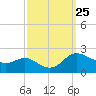 Woolford tide chart for Thursday, September 25, 2025