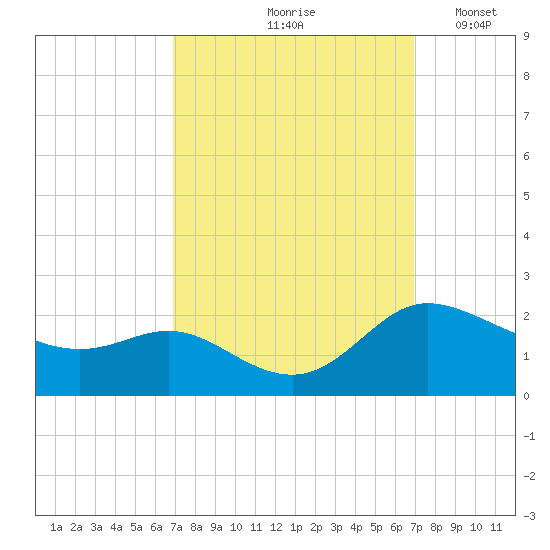 Woolford tide chart for Friday, September 26, 2025