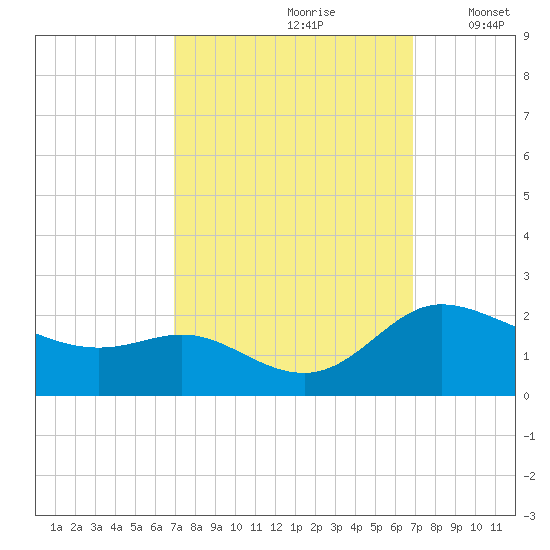 Woolford tide chart for Saturday, September 27, 2025