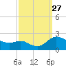 Woolford tide chart for Saturday, September 27, 2025