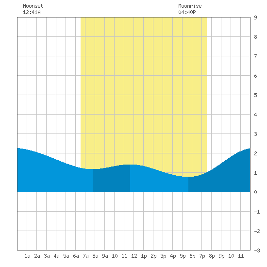 Woolford tide chart for Tuesday, September 2, 2025