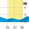 Woolford tide chart for Tuesday, September 30, 2025