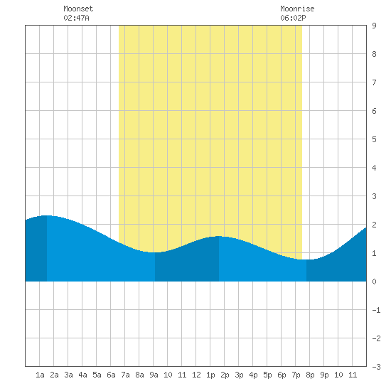 Woolford tide chart for Thursday, September 4, 2025