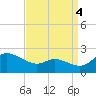 Woolford tide chart for Thursday, September 4, 2025