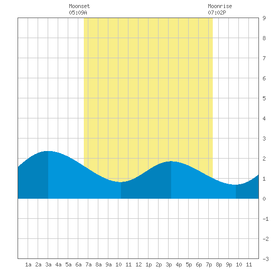 Woolford tide chart for Saturday, September 6, 2025
