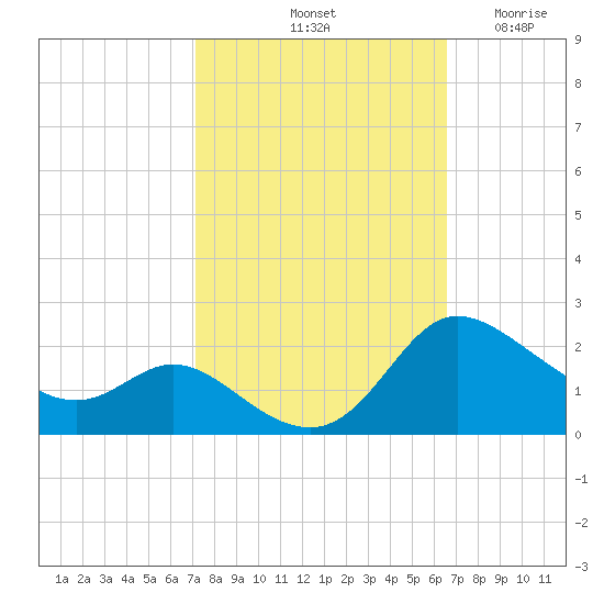 Woolford tide chart for Friday, October 10, 2025