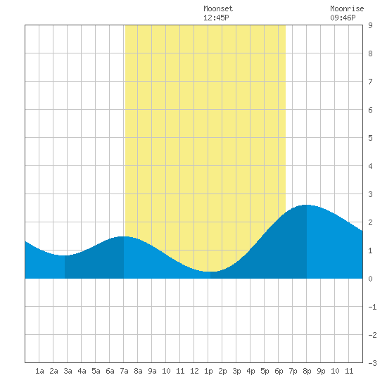 Woolford tide chart for Saturday, October 11, 2025