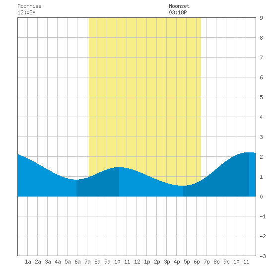 Woolford tide chart for Tuesday, October 14, 2025