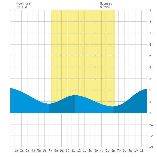 Woolford tide chart for Wednesday, October 15, 2025