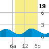 Woolford tide chart for Sunday, October 19, 2025
