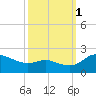 Woolford tide chart for Wednesday, October 1, 2025