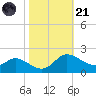 Woolford tide chart for Tuesday, October 21, 2025