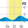 Woolford tide chart for Wednesday, October 22, 2025