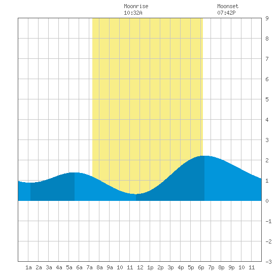 Woolford tide chart for Friday, October 24, 2025