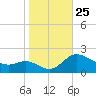 Woolford tide chart for Saturday, October 25, 2025