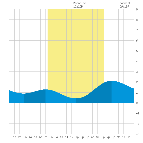 Woolford tide chart for Sunday, October 26, 2025