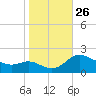 Woolford tide chart for Sunday, October 26, 2025