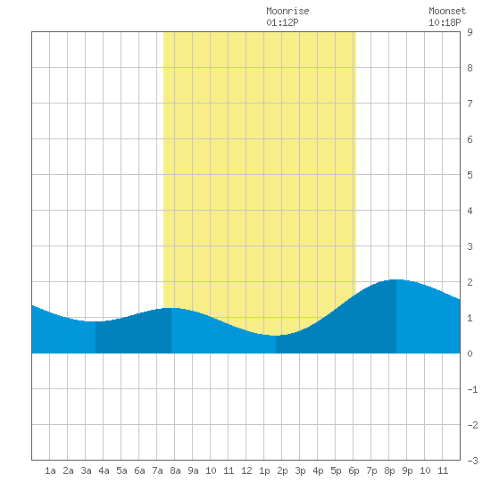 Woolford tide chart for Monday, October 27, 2025