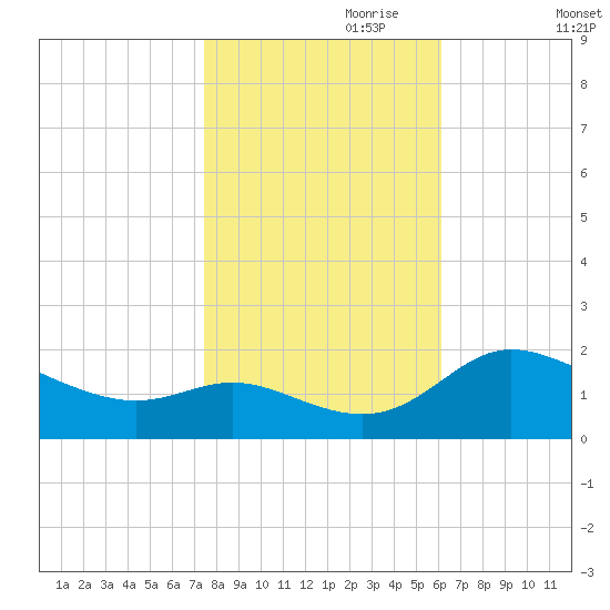 Woolford tide chart for Tuesday, October 28, 2025