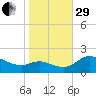 Woolford tide chart for Wednesday, October 29, 2025