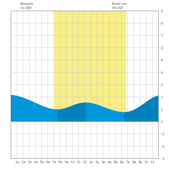 Woolford tide chart for Thursday, October 2, 2025