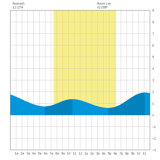 Woolford tide chart for Thursday, October 30, 2025