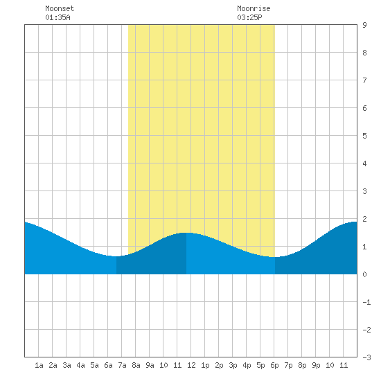 Woolford tide chart for Friday, October 31, 2025
