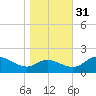 Woolford tide chart for Friday, October 31, 2025