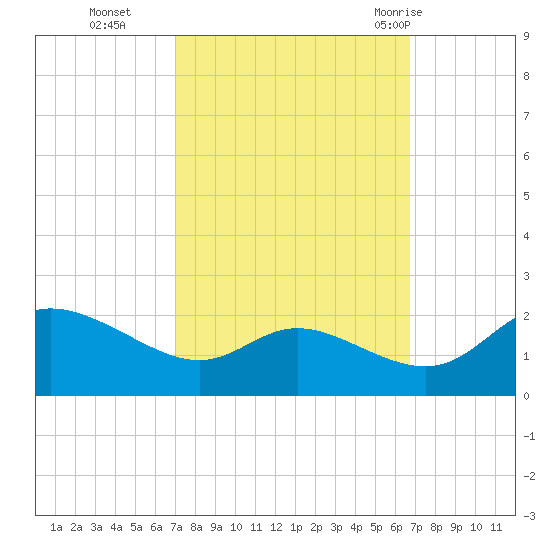 Woolford tide chart for Friday, October 3, 2025