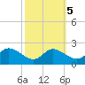 Woolford tide chart for Sunday, October 5, 2025