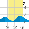 Woolford tide chart for Tuesday, October 7, 2025