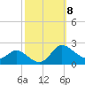 Woolford tide chart for Wednesday, October 8, 2025