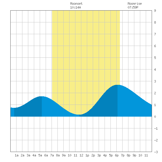 Woolford tide chart for Thursday, October 9, 2025